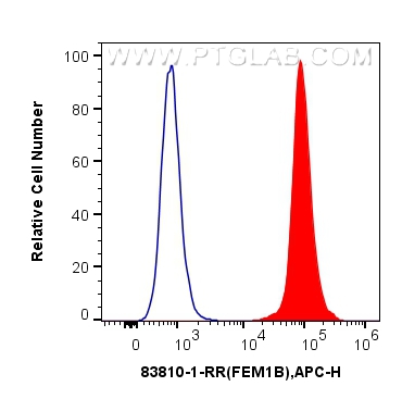 Flow cytometry (FC) experiment of A431 cells using FEM1B Recombinant antibody (83810-1-RR)