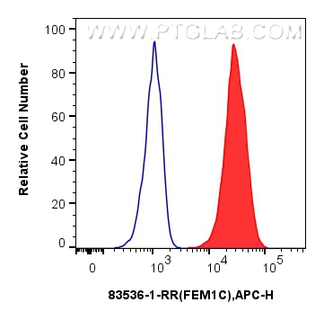 Flow cytometry (FC) experiment of U2OS cells using FEM1C Recombinant antibody (83536-1-RR)