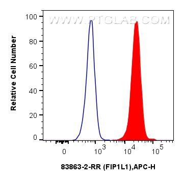 Flow cytometry (FC) experiment of A549 cells using FIP1L1 Recombinant antibody (83863-2-RR)