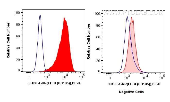 FLT3/CD135