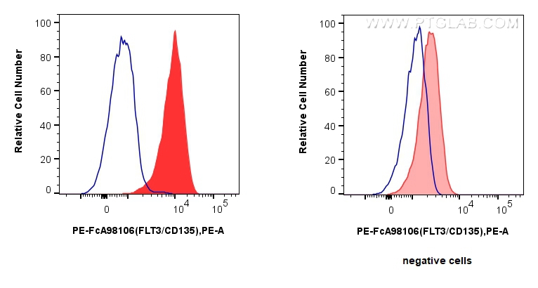 Flow cytometry (FC) experiment of Reh cells using FcZero-rAb™ PE Anti-Human FLT3/CD135 Rabbit Recomb (PE-FcA98106)