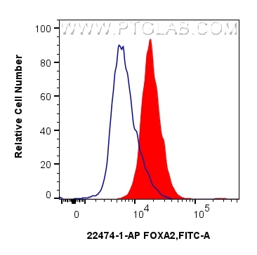 Flow cytometry (FC) experiment of HepG2 cells using FOXA2 Polyclonal antibody (22474-1-AP)