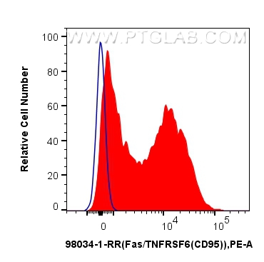 Flow cytometry (FC) experiment of human PBMCs using Anti-Human Fas/CD95 Rabbit Recombinant Antibody (98034-1-RR)
