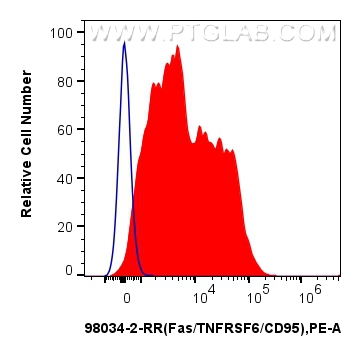 Flow cytometry (FC) experiment of human PBMCs using Anti-Human Fas/CD95 Rabbit Recombinant Antibody (98034-2-RR)