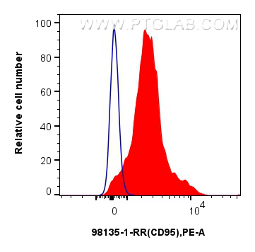 Flow cytometry (FC) experiment of mouse thymocytes using Anti-Mouse Fas/CD95 Rabbit Recombinant Antibody (98135-1-RR)