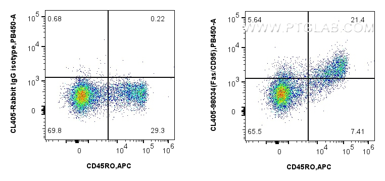 Flow cytometry (FC) experiment of human PBMCs using CoraLite® Plus 405 Anti-Human Fas/CD95 Rabbit Reco (CL405-98034)