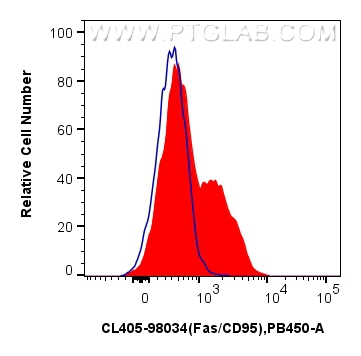 Flow cytometry (FC) experiment of human PBMCs using CoraLite® Plus 405 Anti-Human Fas/CD95 Rabbit Reco (CL405-98034)