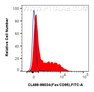 Flow cytometry (FC) experiment of human PBMCs using CoraLite® Plus 488 Anti-Human Fas/CD95 Rabbit Reco (CL488-98034)