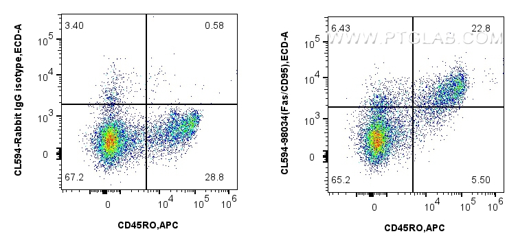 Flow cytometry (FC) experiment of human PBMCs using CoraLite®594 Anti-Human Fas/CD95 Rabbit Recombinan (CL594-98034)