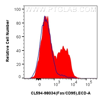 Flow cytometry (FC) experiment of human PBMCs using CoraLite®594 Anti-Human Fas/CD95 Rabbit Recombinan (CL594-98034)