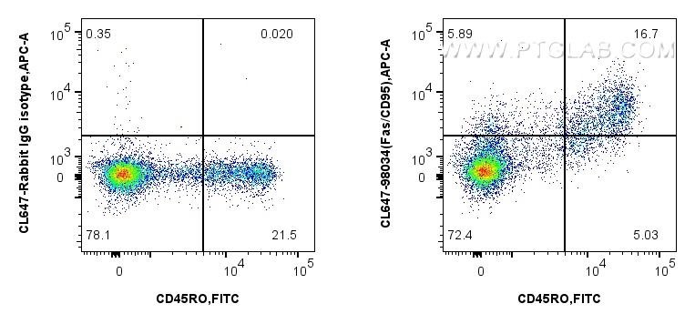 Flow cytometry (FC) experiment of human PBMCs using CoraLite® Plus 647 Anti-Human Fas/CD95 Rabbit Reco (CL647-98034)