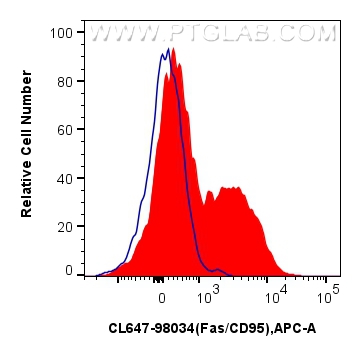 Flow cytometry (FC) experiment of human PBMCs using CoraLite® Plus 647 Anti-Human Fas/CD95 Rabbit Reco (CL647-98034)