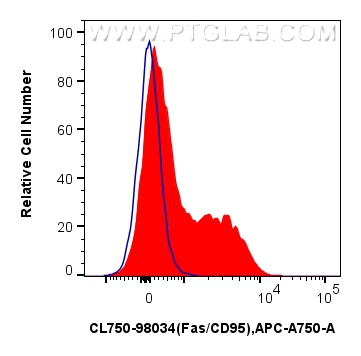 Flow cytometry (FC) experiment of human PBMCs using CoraLite® Plus 750 Anti-Human Fas/CD95 Rabbit Reco (CL750-98034)