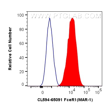 Flow cytometry (FC) experiment of MC/9 cells using CoraLite®594 Anti-Mouse FceR1 (MAR-1) (CL594-65091)