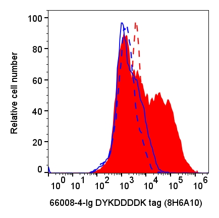 Flow cytometry (FC) experiment of HEK-293 cells using DYKDDDDK tag Monoclonal antibody (Binds to FLAG® t (66008-4-Ig)