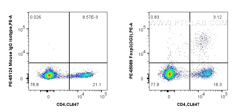Flow cytometry (FC) experiment of mouse splenocytes using PE Anti-Mouse Foxp3 (3G3) (PE-65089)