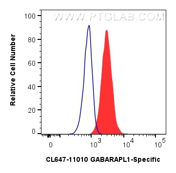 Flow cytometry (FC) experiment of HepG2 cells using CoraLite® Plus 647-conjugated GABARAPL1-Specific P (CL647-11010)