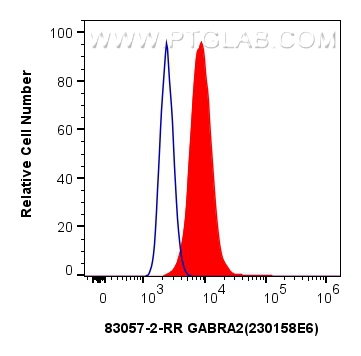 Flow cytometry (FC) experiment of HeLa cells using GABRA2 Recombinant antibody (83057-2-RR)