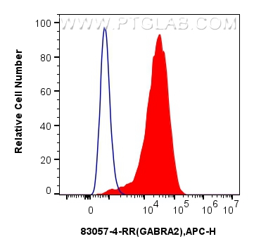 Flow cytometry (FC) experiment of HeLa cells using GABRA2 Recombinant antibody (83057-4-RR)