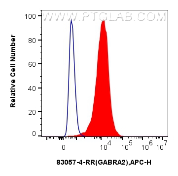 Flow cytometry (FC) experiment of A549 cells using GABRA2 Recombinant antibody (83057-4-RR)