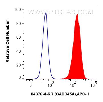 Flow cytometry (FC) experiment of U-2 OS using GADD45A Recombinant antibody (84376-4-RR)