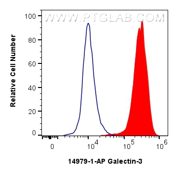 Flow cytometry (FC) experiment of HeLa cells using Galectin-3 Polyclonal antibody (14979-1-AP)