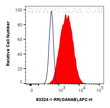 Flow cytometry (FC) experiment of HeLa cells using GANAB Recombinant antibody (83324-1-RR)