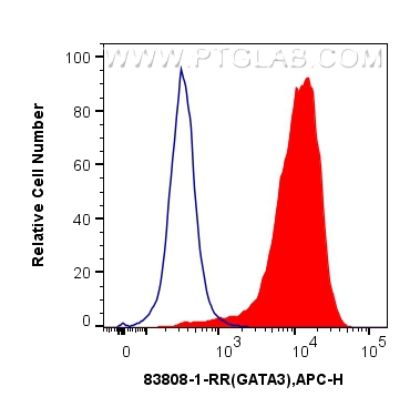 Flow cytometry (FC) experiment of Jurkat cells using GATA3 Recombinant antibody (83808-1-RR)