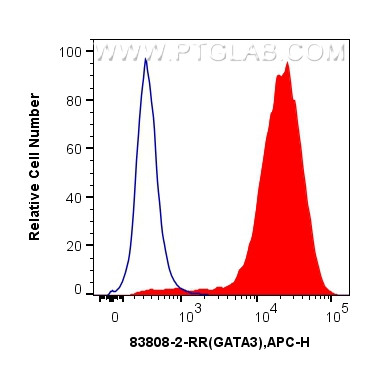 Flow cytometry (FC) experiment of Jurkat cells using GATA3 Recombinant antibody (83808-2-RR)