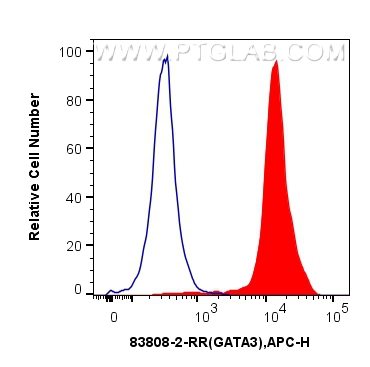 Flow cytometry (FC) experiment of U937 using GATA3 Recombinant antibody (83808-2-RR)