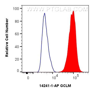 Flow cytometry (FC) experiment of HepG2 cells using GCLM Polyclonal antibody (14241-1-AP)