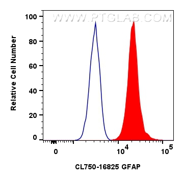 Flow cytometry (FC) experiment of U-251 cells using CoraLite® Plus 750-conjugated GFAP Polyclonal anti (CL750-16825)