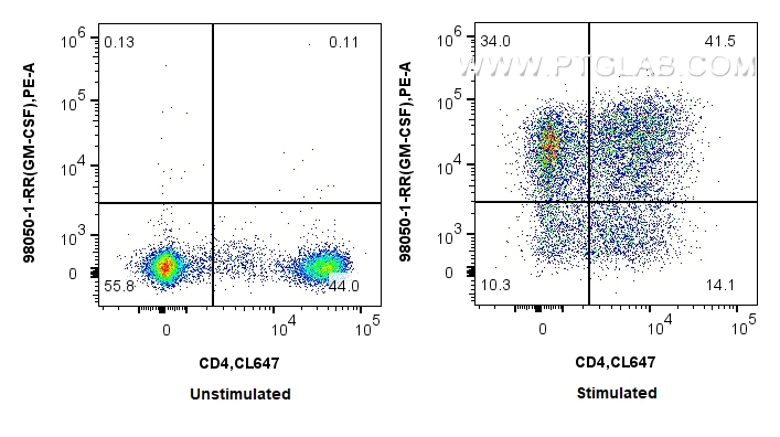 Flow cytometry (FC) experiment of human PBMCs using Anti-Human GM-CSF Rabbit Recombinant Antibody (98050-1-RR)