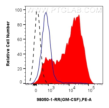 Flow cytometry (FC) experiment of human PBMCs using Anti-Human GM-CSF Rabbit Recombinant Antibody (98050-1-RR)