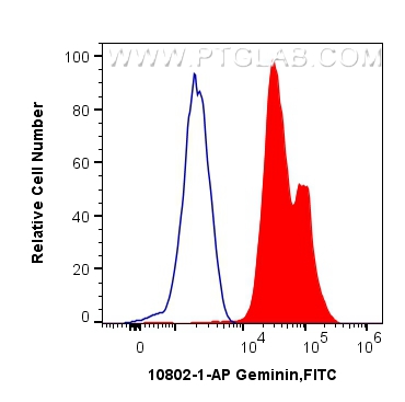 Flow cytometry (FC) experiment of HeLa cells using Geminin Polyclonal antibody (10802-1-AP)