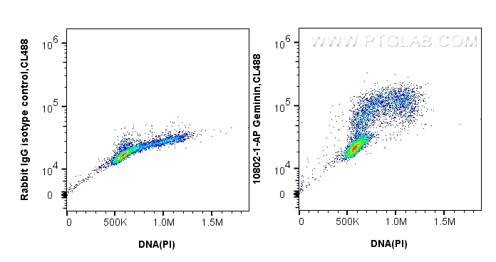 Flow cytometry (FC) experiment of HeLa cells using Geminin Polyclonal antibody (10802-1-AP)