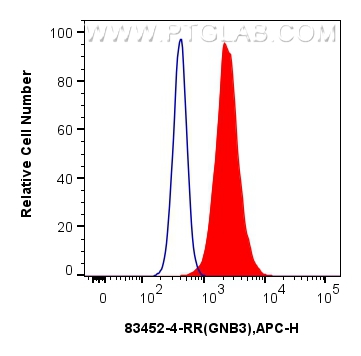 Flow cytometry (FC) experiment of HepG2 cells using GNB3 Recombinant antibody (83452-4-RR)