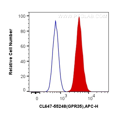 Flow cytometry (FC) experiment of A549 cells using CoraLite® Plus 647-conjugated GPR35 Polyclonal ant (CL647-55248)