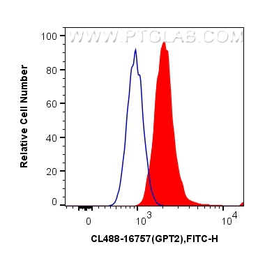 Flow cytometry (FC) experiment of HepG2 cells using CoraLite® Plus 488-conjugated GPT2 Polyclonal anti (CL488-16757)