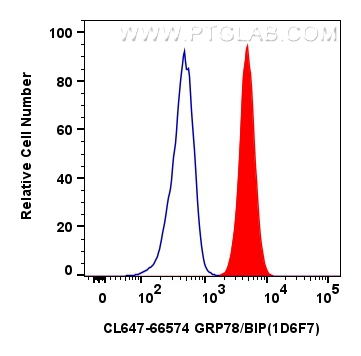 Flow cytometry (FC) experiment of HeLa cells using CoraLite® Plus 647-conjugated GRP78/BIP Monoclonal (CL647-66574)