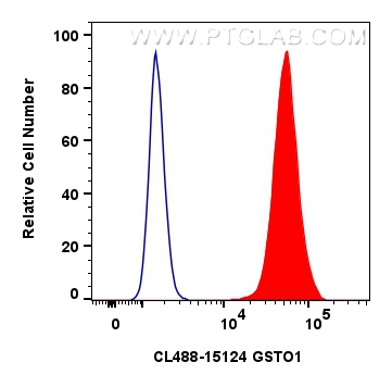 Flow cytometry (FC) experiment of PC-3 cells using CoraLite® Plus 488-conjugated GSTO1 Polyclonal ant (CL488-15124)