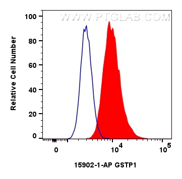 Flow cytometry (FC) experiment of HepG2 cells using GSTP1 Polyclonal antibody (15902-1-AP)