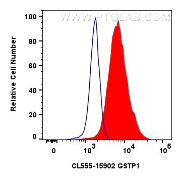 Flow cytometry (FC) experiment of Jurkat cells using CoraLite® Plus 555-conjugated GSTP1 Polyclonal ant (CL555-15902)
