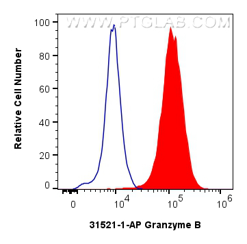 Flow cytometry (FC) experiment of NK-92 cells using Granzyme B Polyclonal antibody (31521-1-AP)