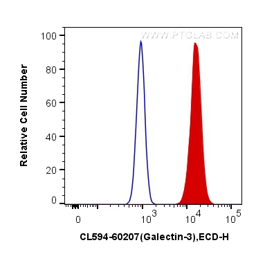 Flow cytometry (FC) experiment of HeLa cells using CoraLite®594-conjugated Galectin-3 Monoclonal anti (CL594-60207)