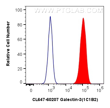 Flow cytometry (FC) experiment of HeLa cells using CoraLite® Plus 647-conjugated Galectin-3 Monoclona (CL647-60207)