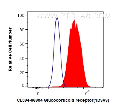 Flow cytometry (FC) experiment of HeLa cells using CoraLite®594-conjugated Glucocorticoid receptor Mo (CL594-66904)