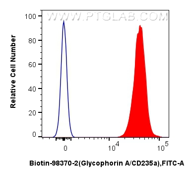 Flow cytometry (FC) experiment of Human peripheral blood erythrocytes using Biotin Anti-Human Glycophorin A/CD235a Rabbit Reco (Biotin-98370-2)