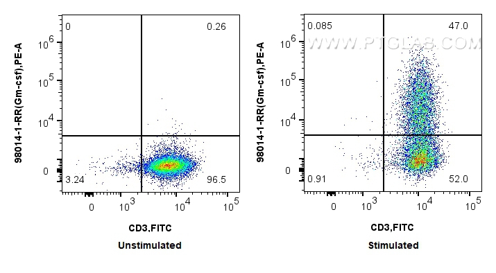 Flow cytometry (FC) experiment of C57BL/6 CD3 T cells using Anti-Mouse Gm-csf Rabbit Recombinant Antibody (98014-1-RR)