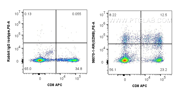 Flow cytometry (FC) experiment of human PBMCs using Anti-Human Granzyme B Rabbit Recombinant Antibody (98070-1-RR)